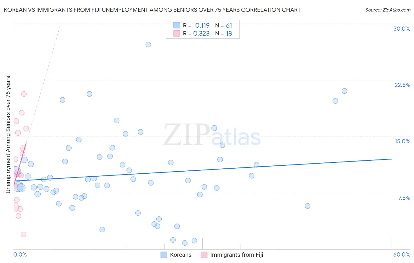 Korean vs Immigrants from Fiji Unemployment Among Seniors over 75 years