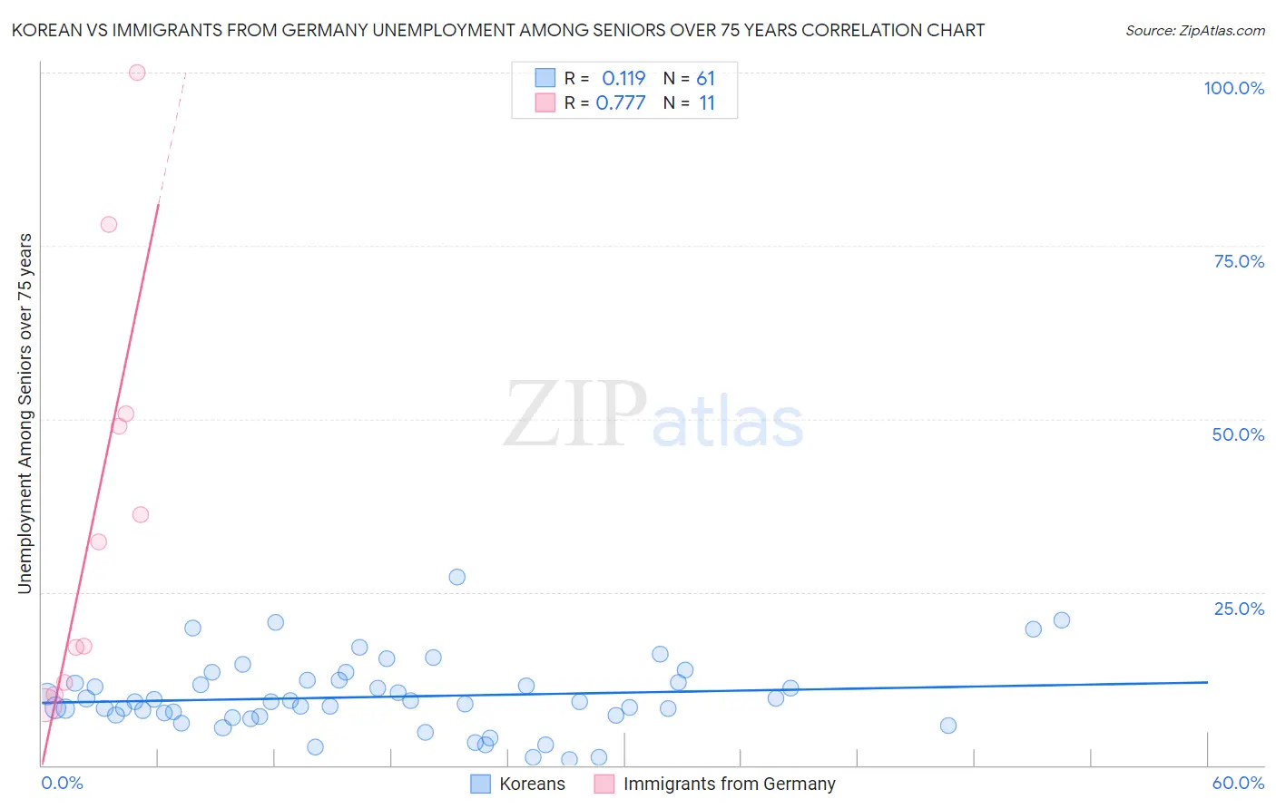 Korean vs Immigrants from Germany Unemployment Among Seniors over 75 years