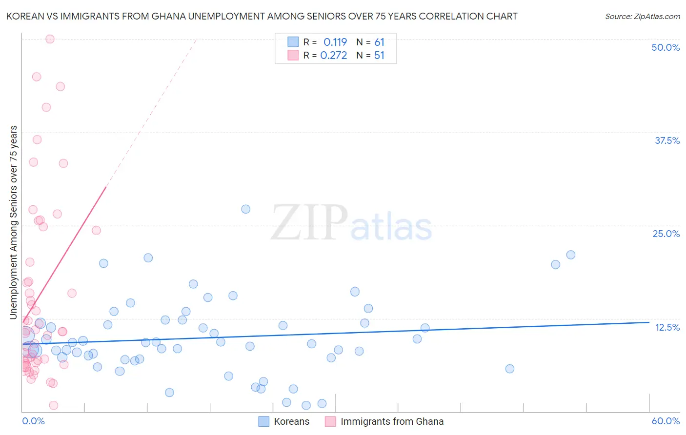 Korean vs Immigrants from Ghana Unemployment Among Seniors over 75 years