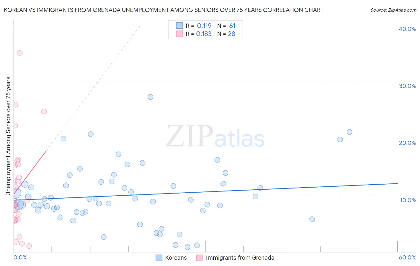 Korean vs Immigrants from Grenada Unemployment Among Seniors over 75 years