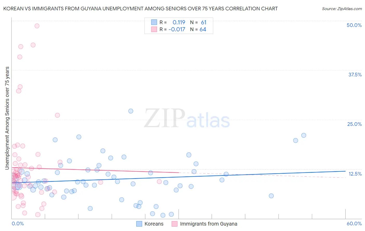 Korean vs Immigrants from Guyana Unemployment Among Seniors over 75 years
