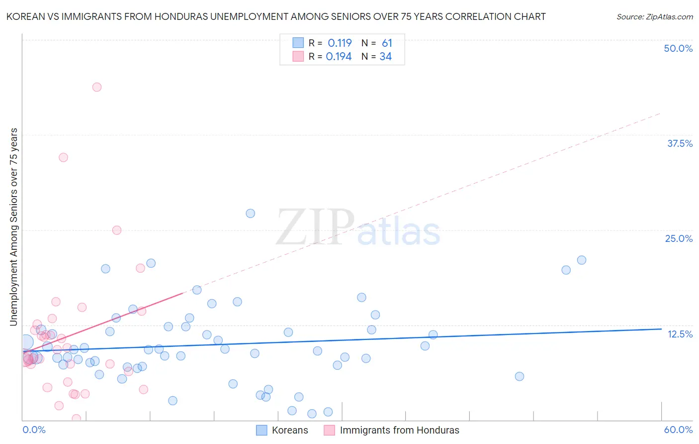 Korean vs Immigrants from Honduras Unemployment Among Seniors over 75 years