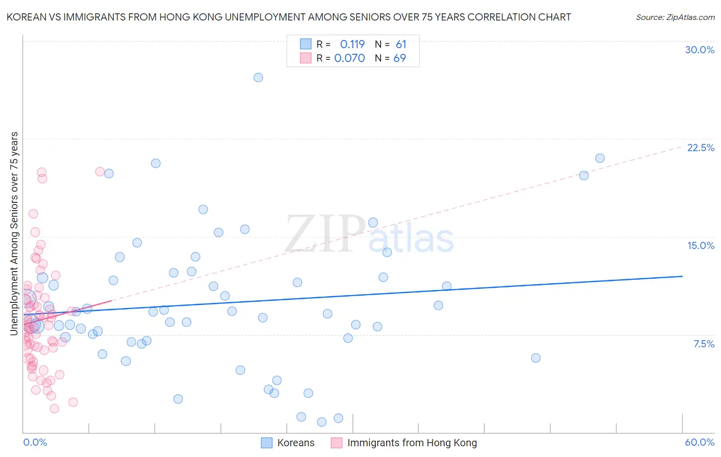 Korean vs Immigrants from Hong Kong Unemployment Among Seniors over 75 years