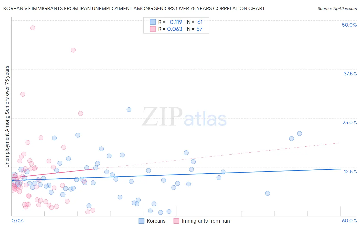 Korean vs Immigrants from Iran Unemployment Among Seniors over 75 years