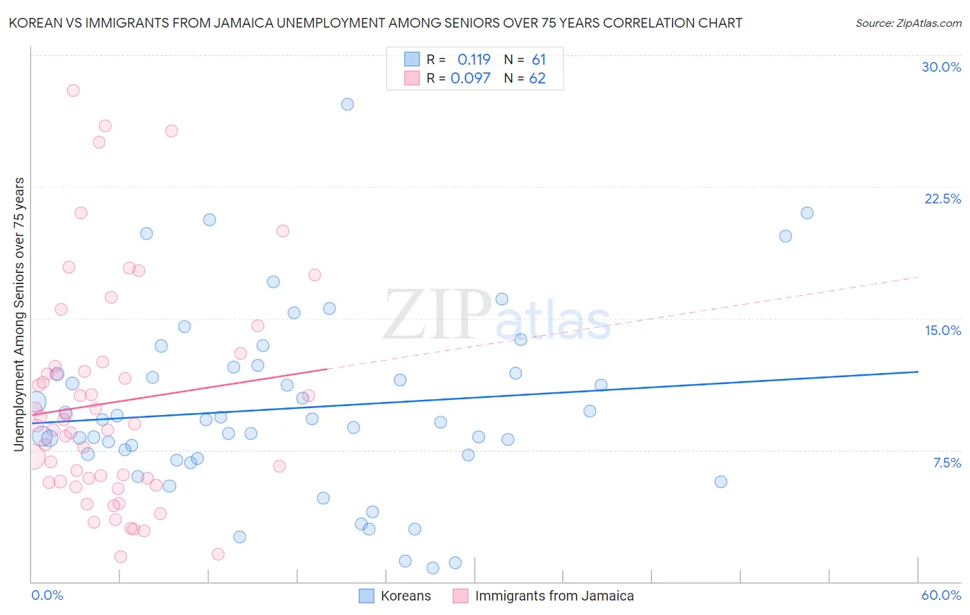 Korean vs Immigrants from Jamaica Unemployment Among Seniors over 75 years