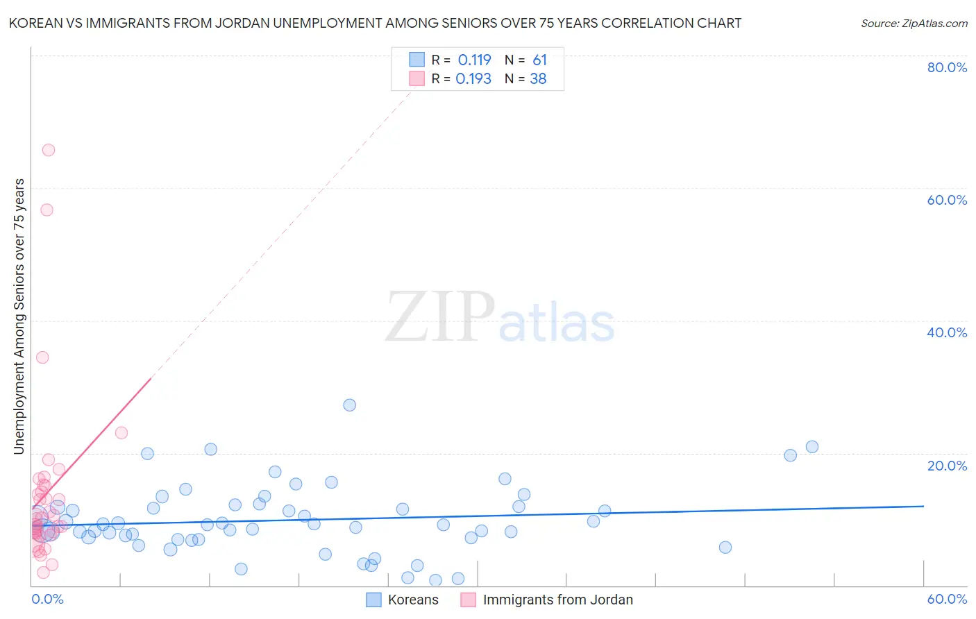 Korean vs Immigrants from Jordan Unemployment Among Seniors over 75 years