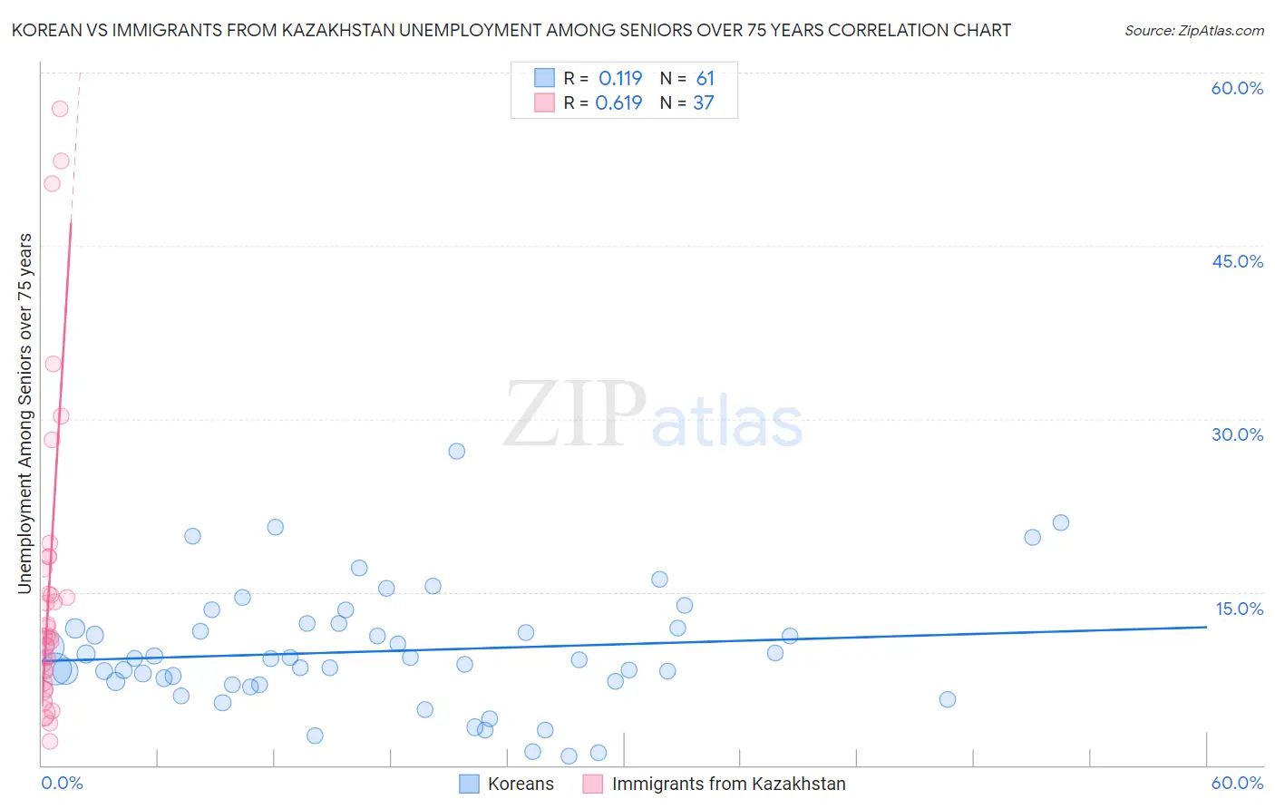 Korean vs Immigrants from Kazakhstan Unemployment Among Seniors over 75 years