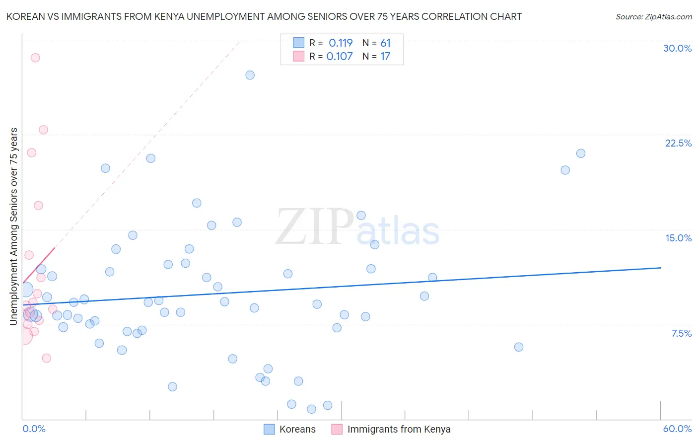 Korean vs Immigrants from Kenya Unemployment Among Seniors over 75 years