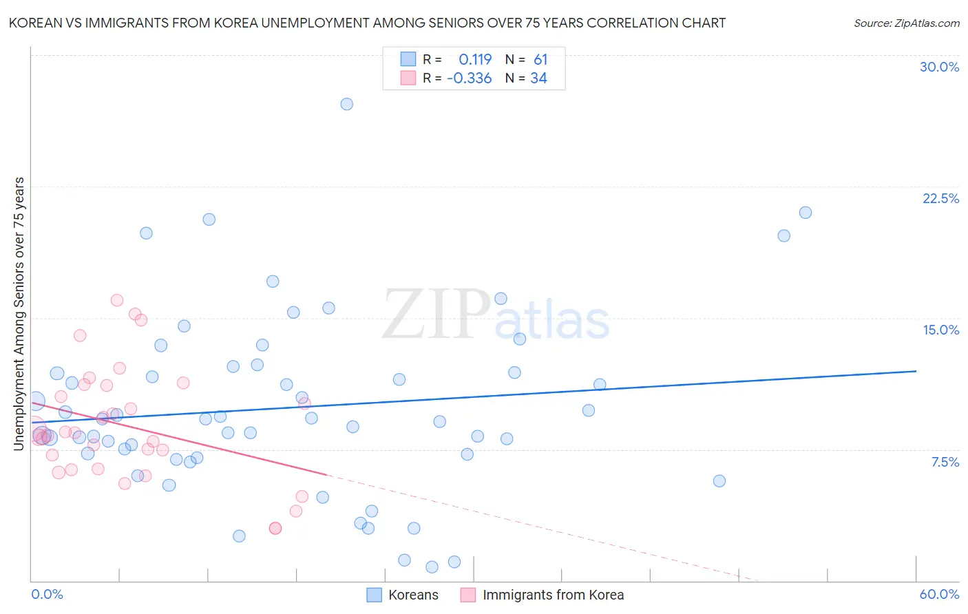 Korean vs Immigrants from Korea Unemployment Among Seniors over 75 years