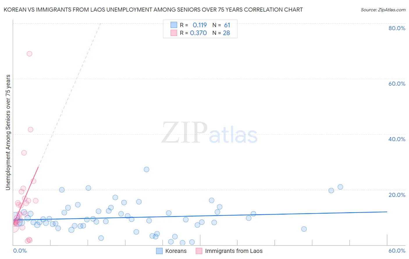Korean vs Immigrants from Laos Unemployment Among Seniors over 75 years