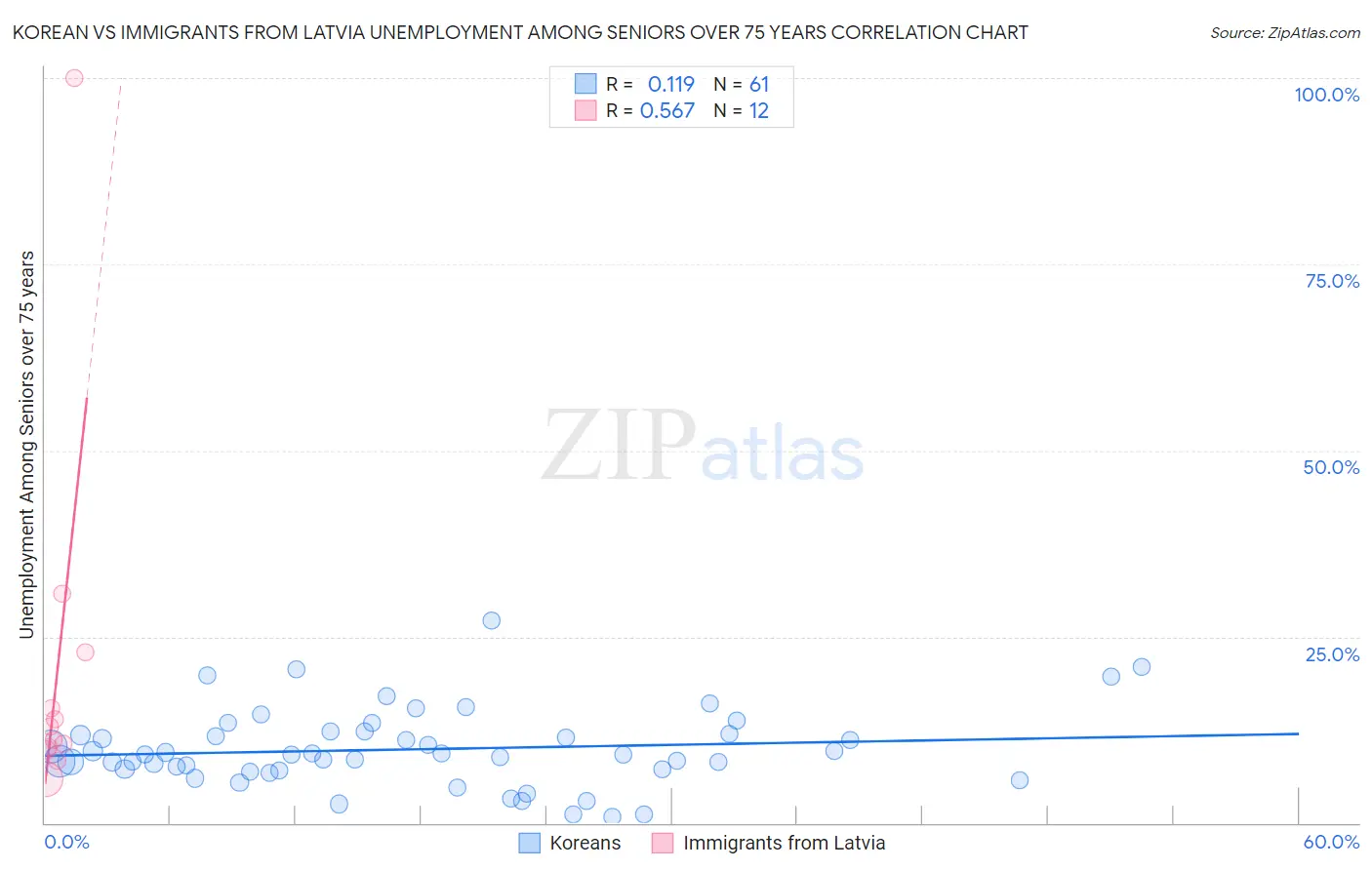Korean vs Immigrants from Latvia Unemployment Among Seniors over 75 years