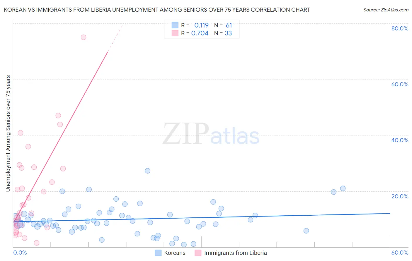 Korean vs Immigrants from Liberia Unemployment Among Seniors over 75 years