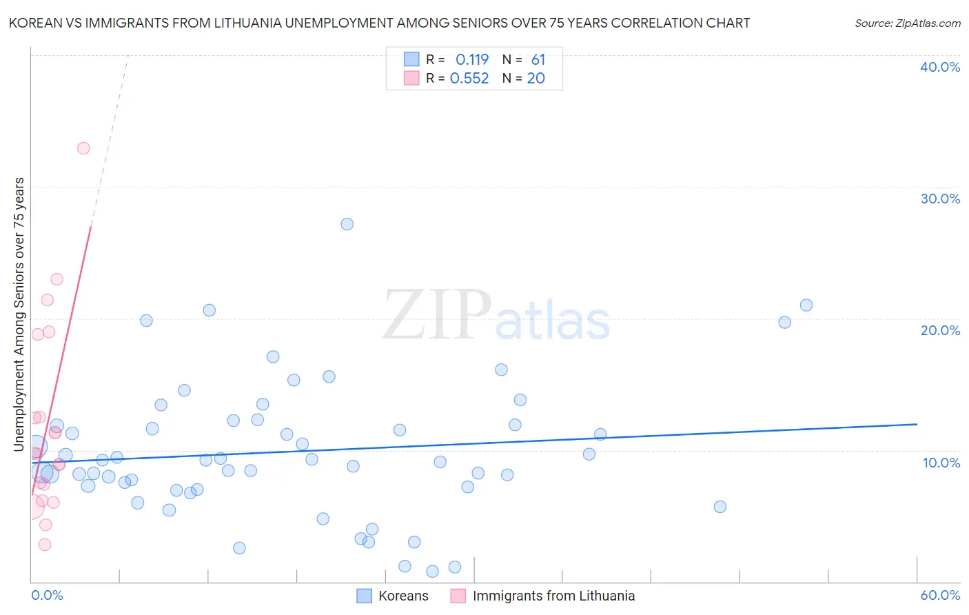 Korean vs Immigrants from Lithuania Unemployment Among Seniors over 75 years