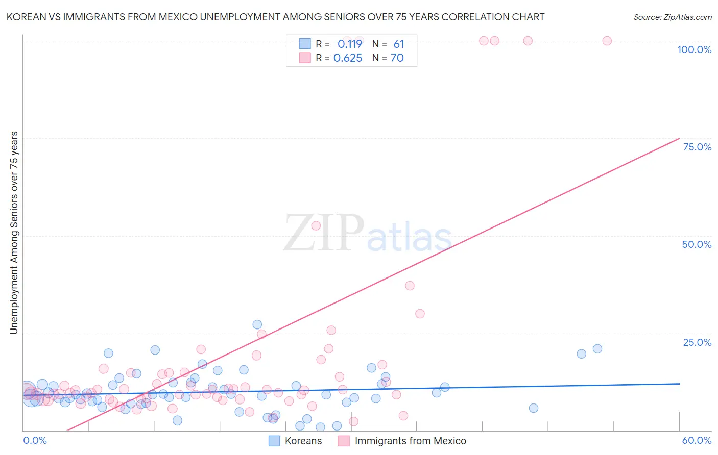Korean vs Immigrants from Mexico Unemployment Among Seniors over 75 years