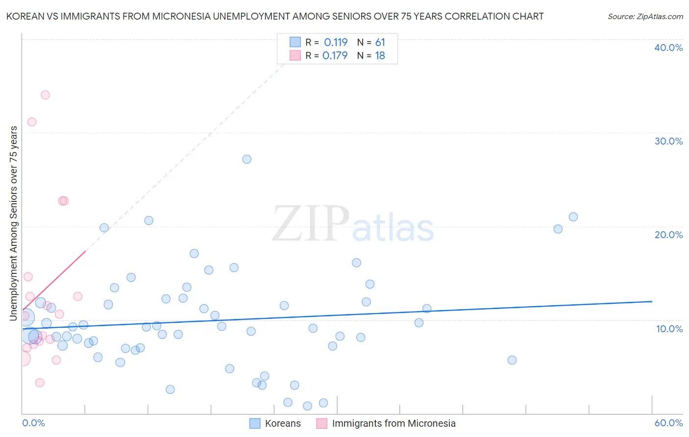 Korean vs Immigrants from Micronesia Unemployment Among Seniors over 75 years
