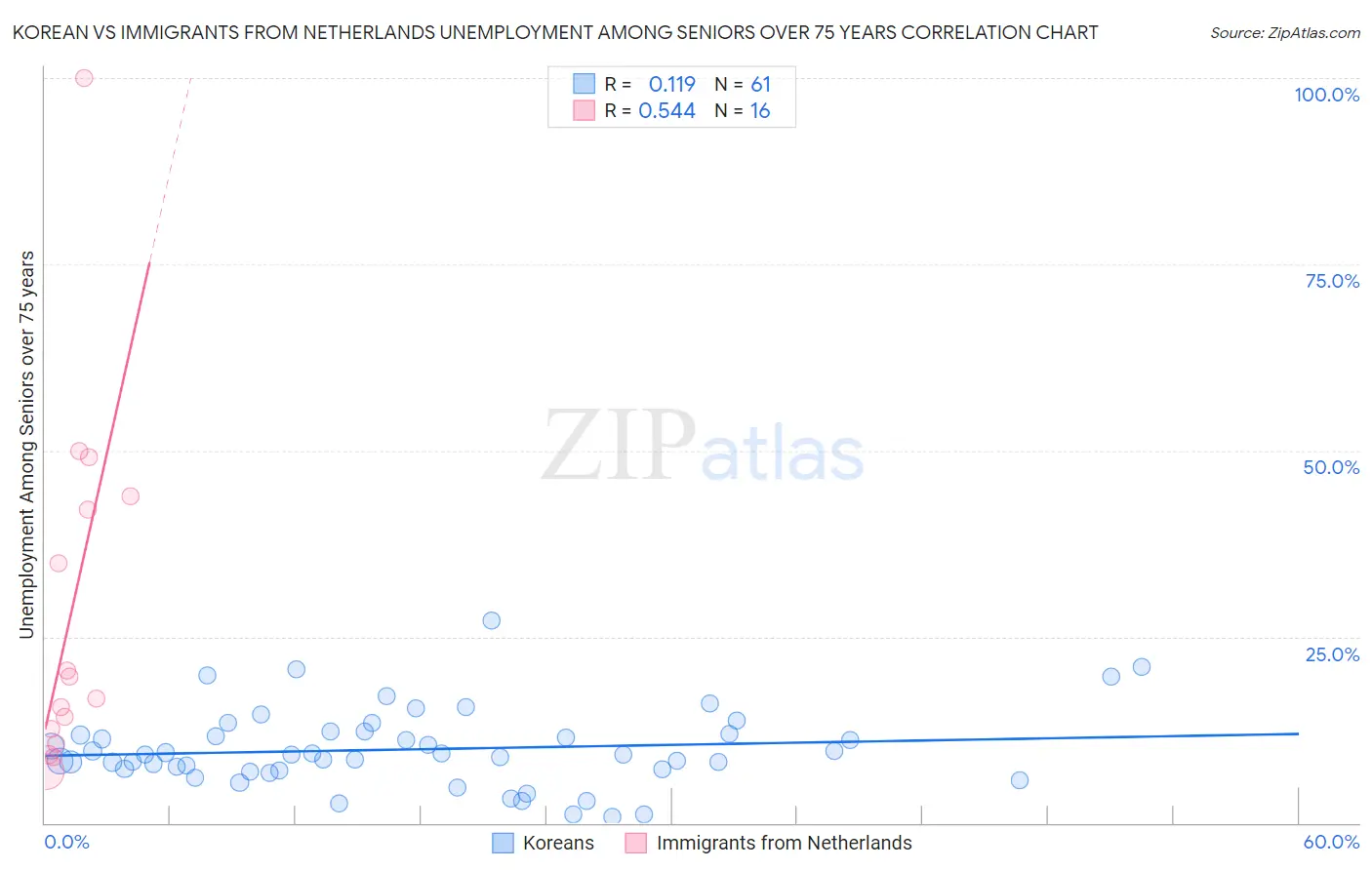 Korean vs Immigrants from Netherlands Unemployment Among Seniors over 75 years