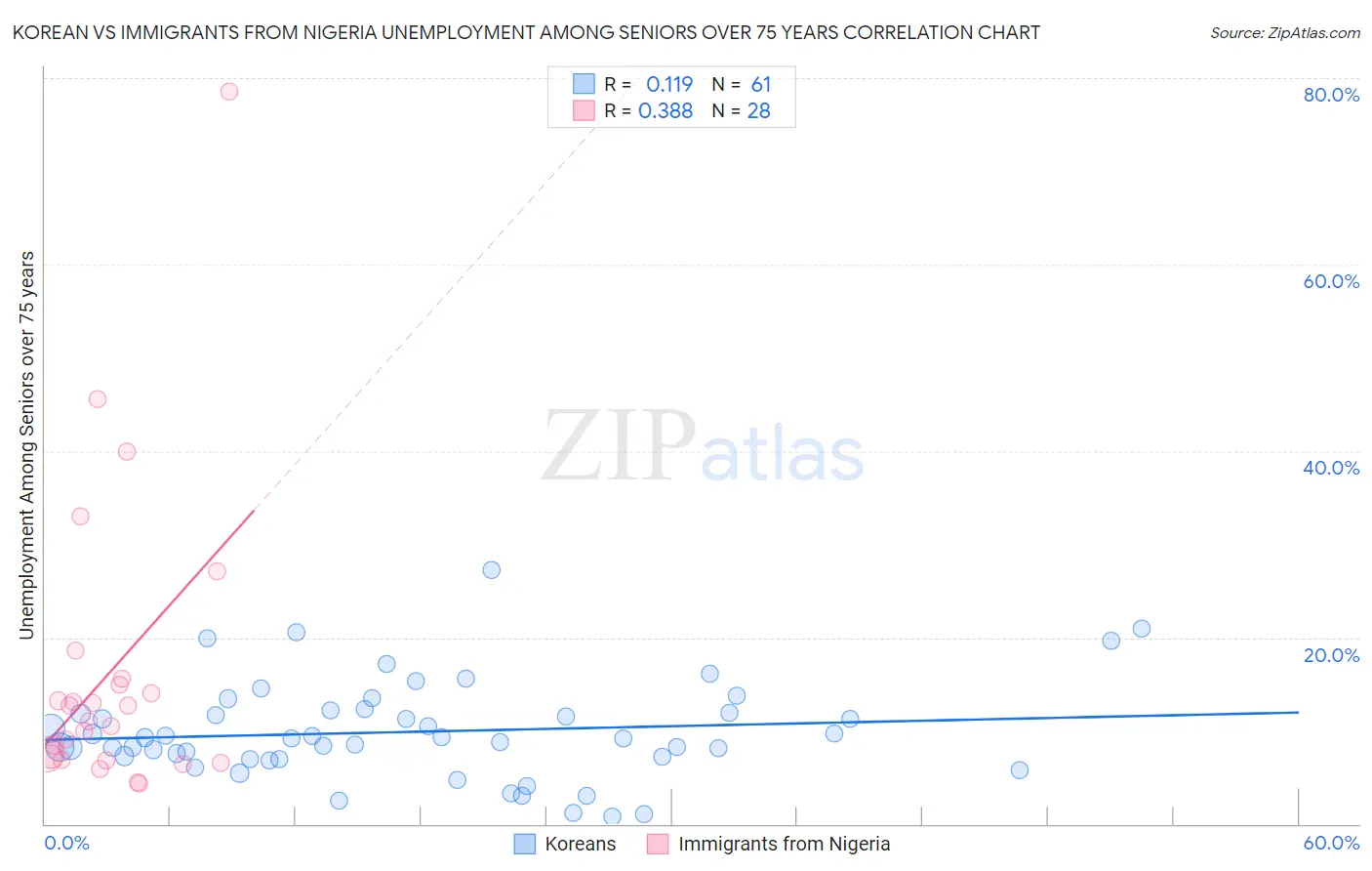 Korean vs Immigrants from Nigeria Unemployment Among Seniors over 75 years