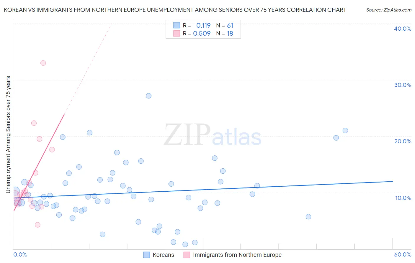 Korean vs Immigrants from Northern Europe Unemployment Among Seniors over 75 years