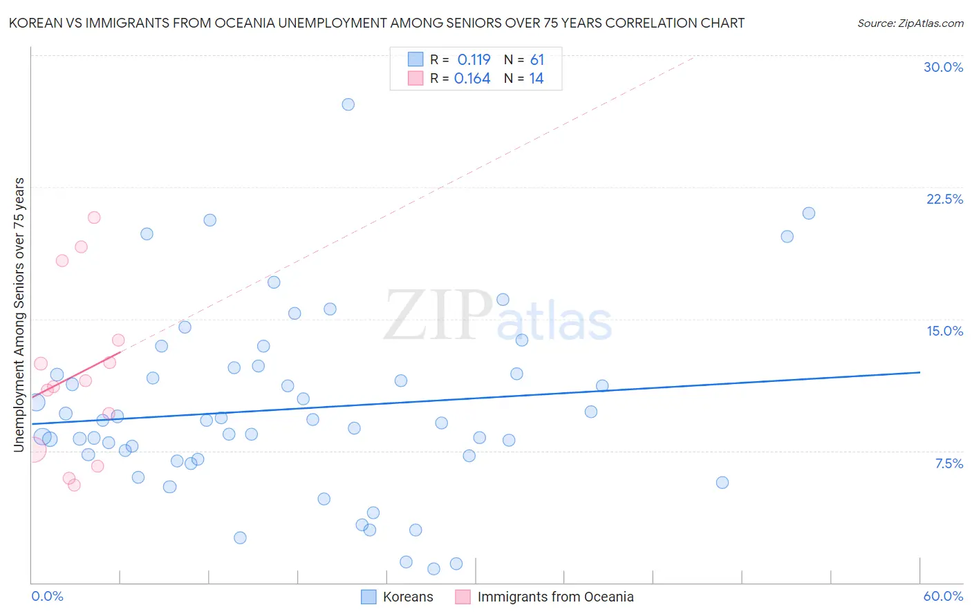 Korean vs Immigrants from Oceania Unemployment Among Seniors over 75 years