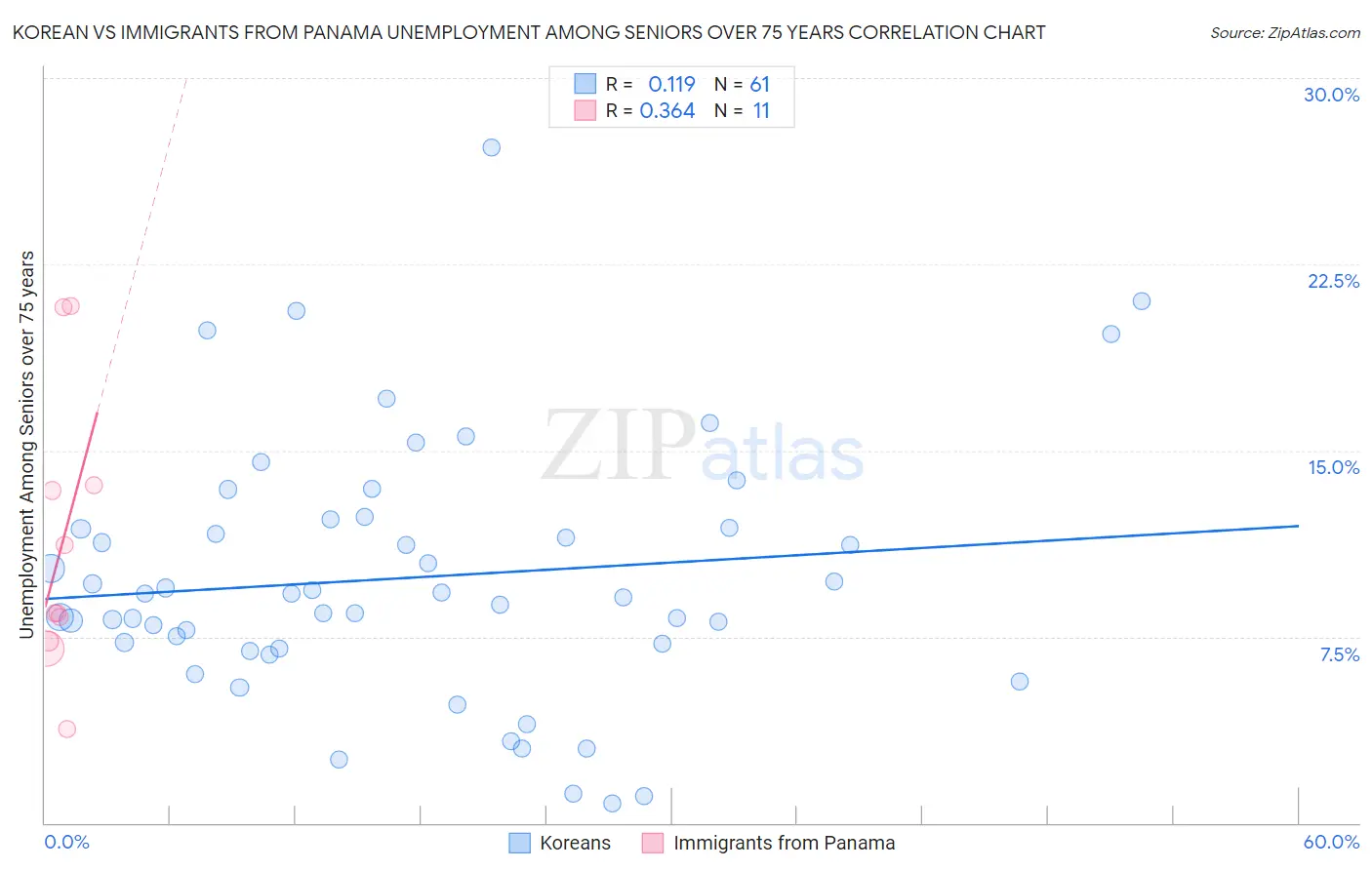 Korean vs Immigrants from Panama Unemployment Among Seniors over 75 years