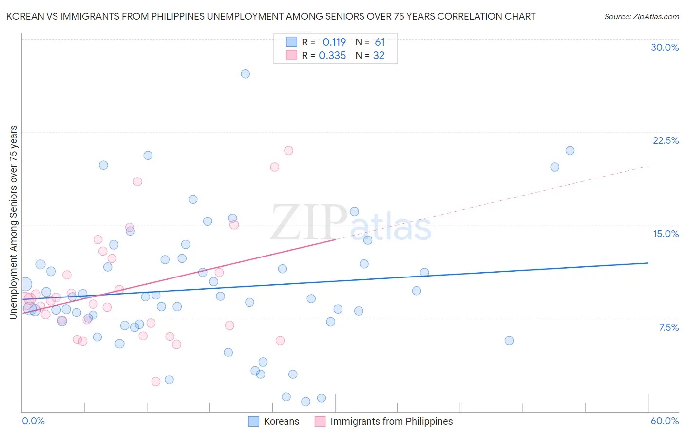 Korean vs Immigrants from Philippines Unemployment Among Seniors over 75 years
