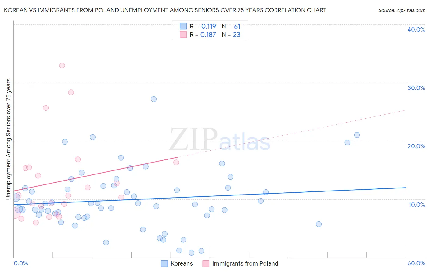 Korean vs Immigrants from Poland Unemployment Among Seniors over 75 years