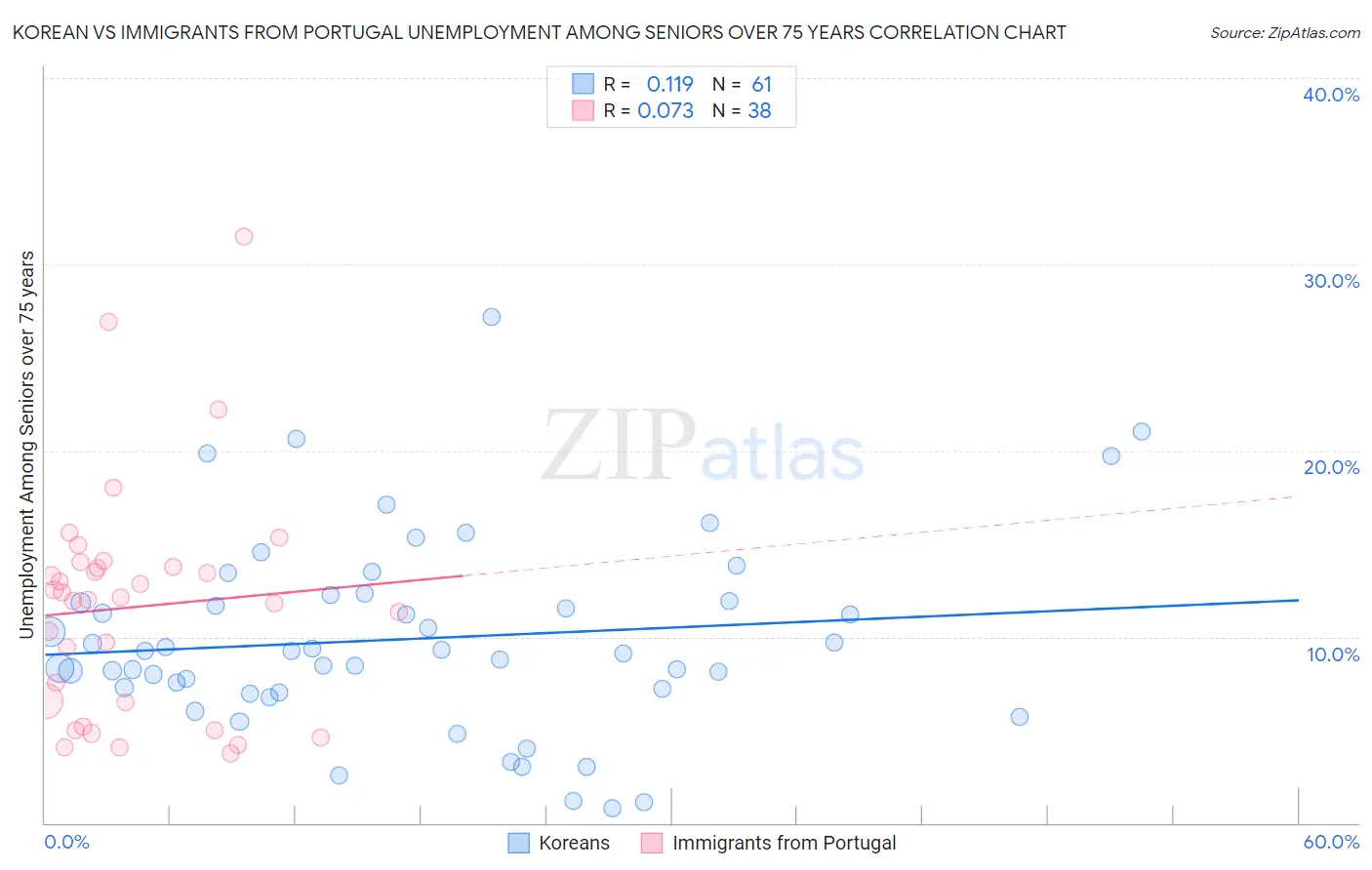 Korean vs Immigrants from Portugal Unemployment Among Seniors over 75 years