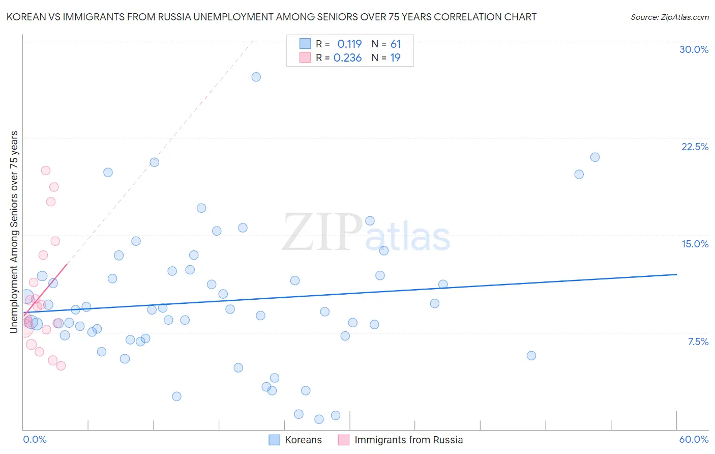 Korean vs Immigrants from Russia Unemployment Among Seniors over 75 years