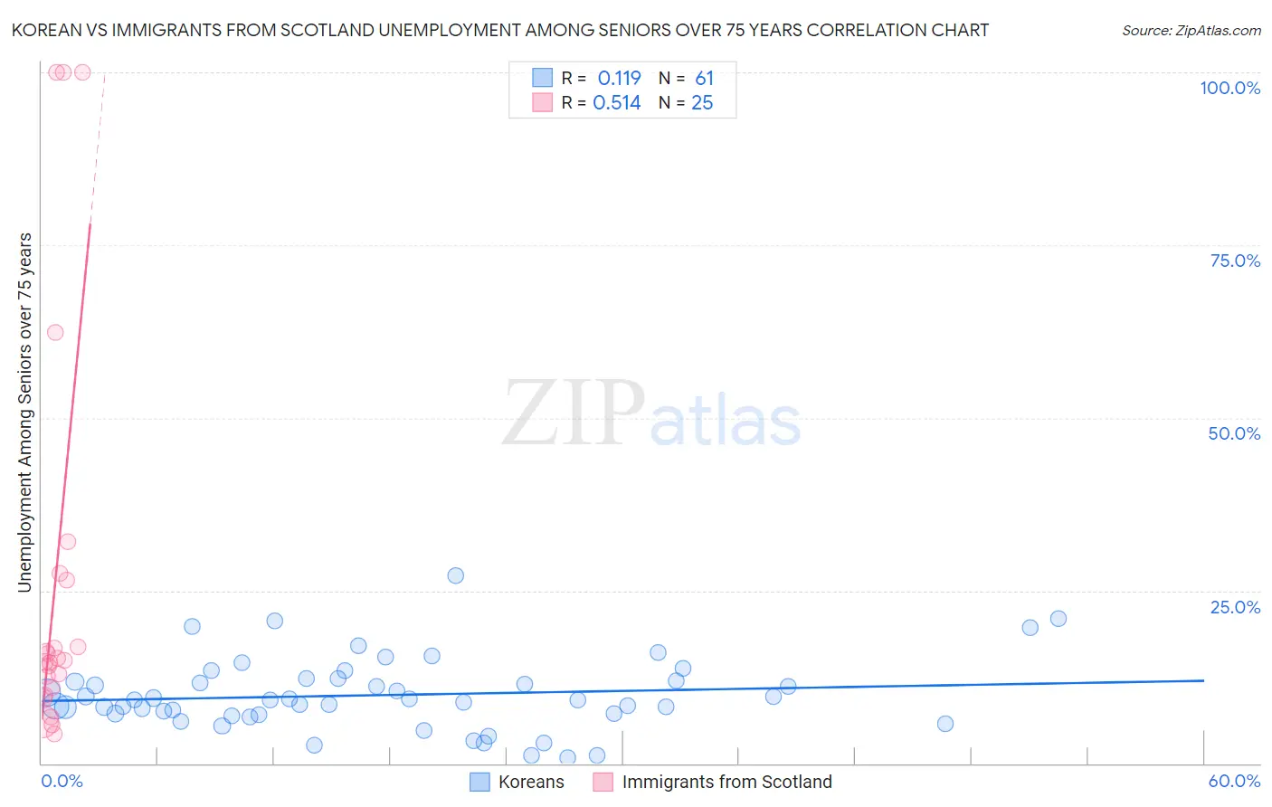 Korean vs Immigrants from Scotland Unemployment Among Seniors over 75 years