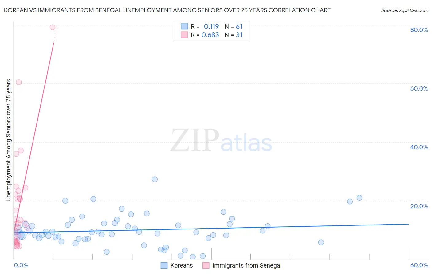 Korean vs Immigrants from Senegal Unemployment Among Seniors over 75 years