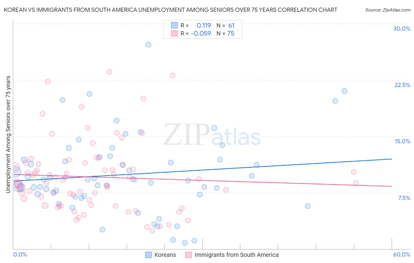 Korean vs Immigrants from South America Unemployment Among Seniors over 75 years