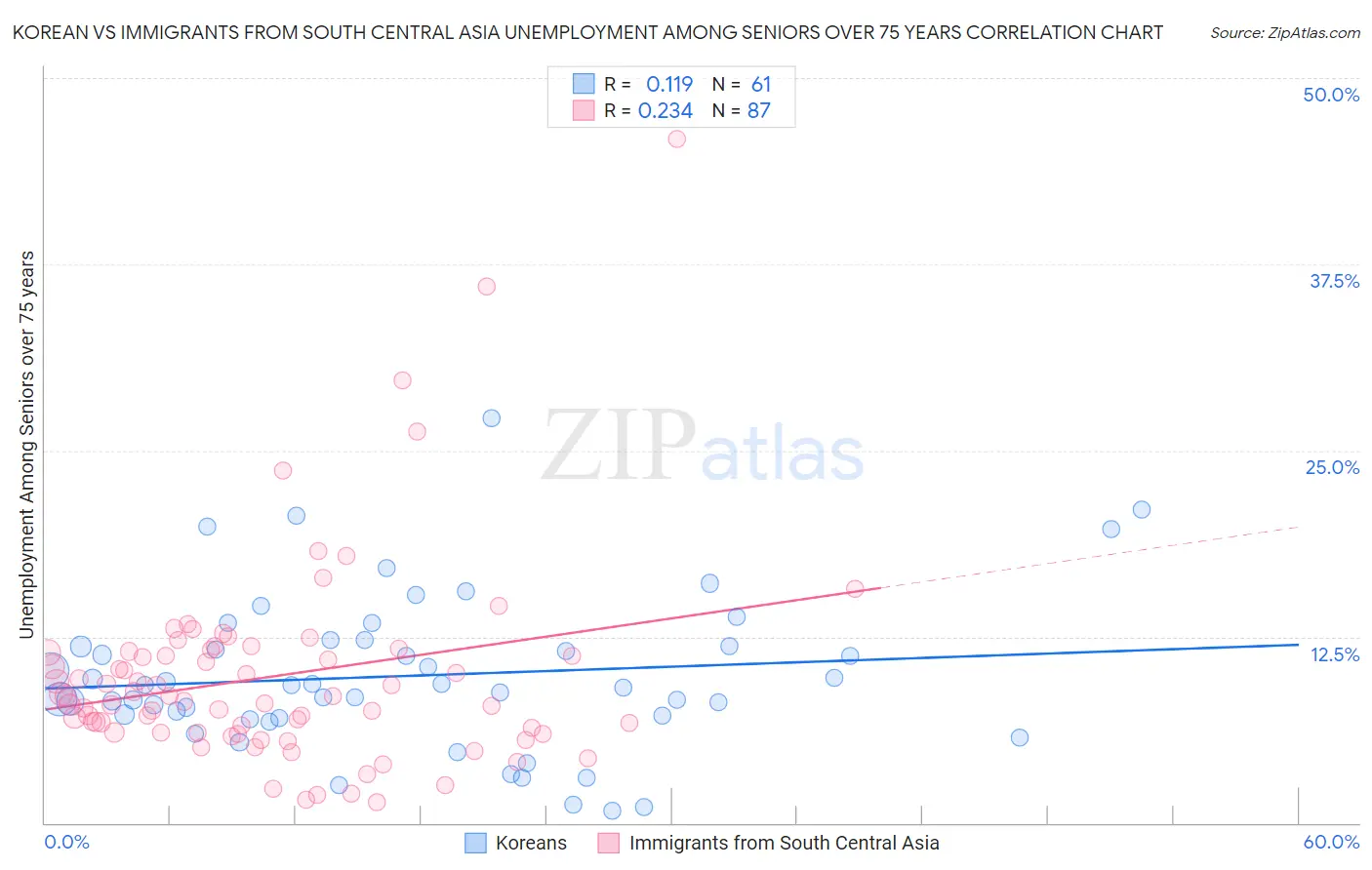 Korean vs Immigrants from South Central Asia Unemployment Among Seniors over 75 years