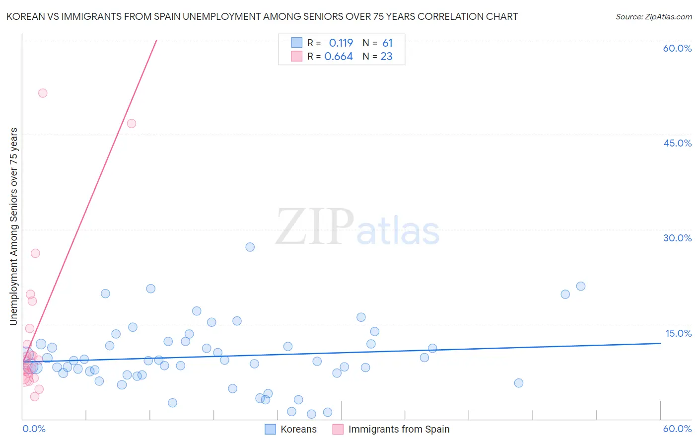Korean vs Immigrants from Spain Unemployment Among Seniors over 75 years