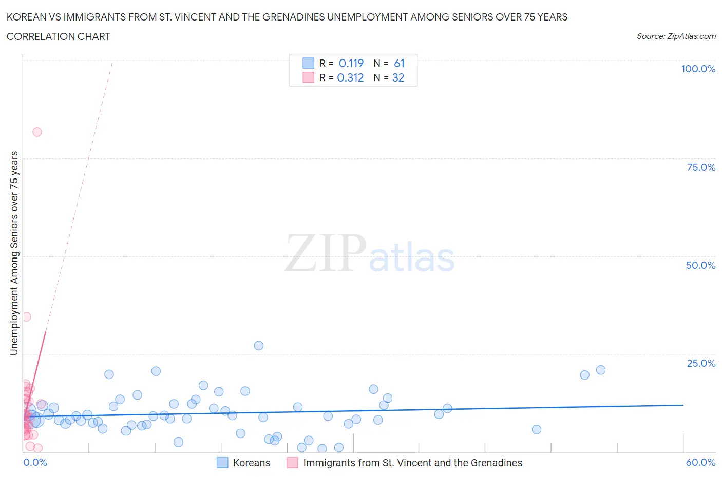 Korean vs Immigrants from St. Vincent and the Grenadines Unemployment Among Seniors over 75 years