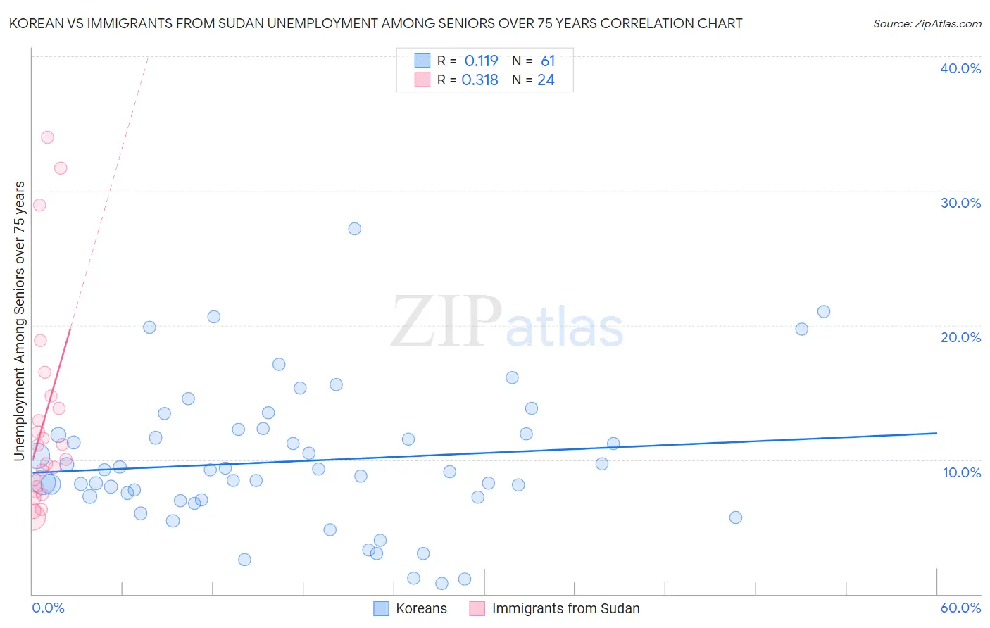 Korean vs Immigrants from Sudan Unemployment Among Seniors over 75 years