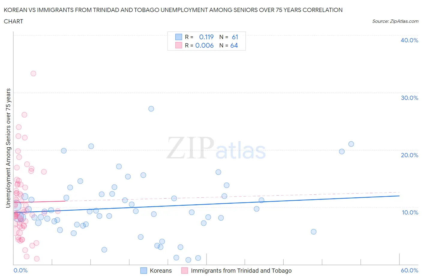 Korean vs Immigrants from Trinidad and Tobago Unemployment Among Seniors over 75 years