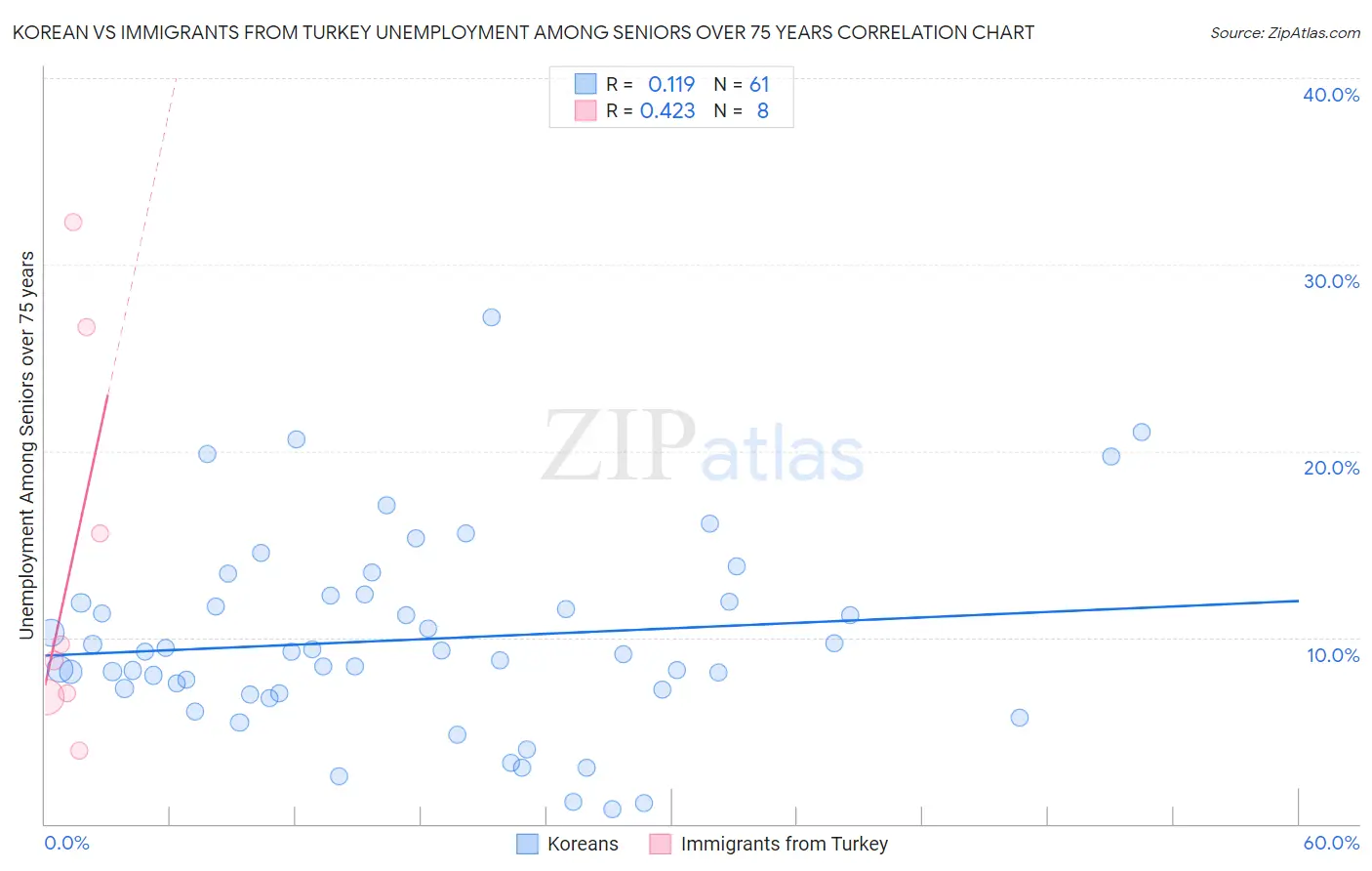 Korean vs Immigrants from Turkey Unemployment Among Seniors over 75 years