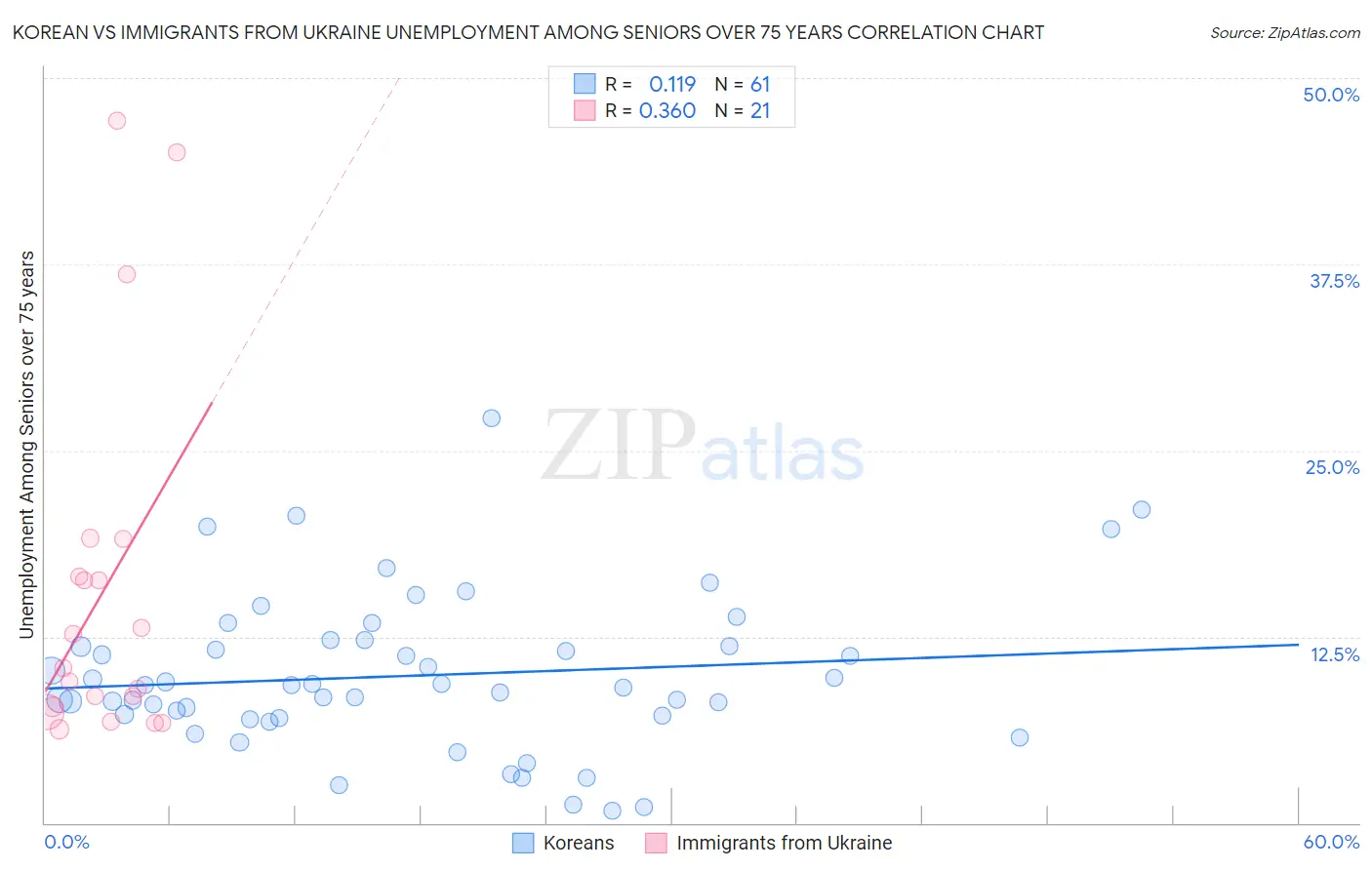 Korean vs Immigrants from Ukraine Unemployment Among Seniors over 75 years