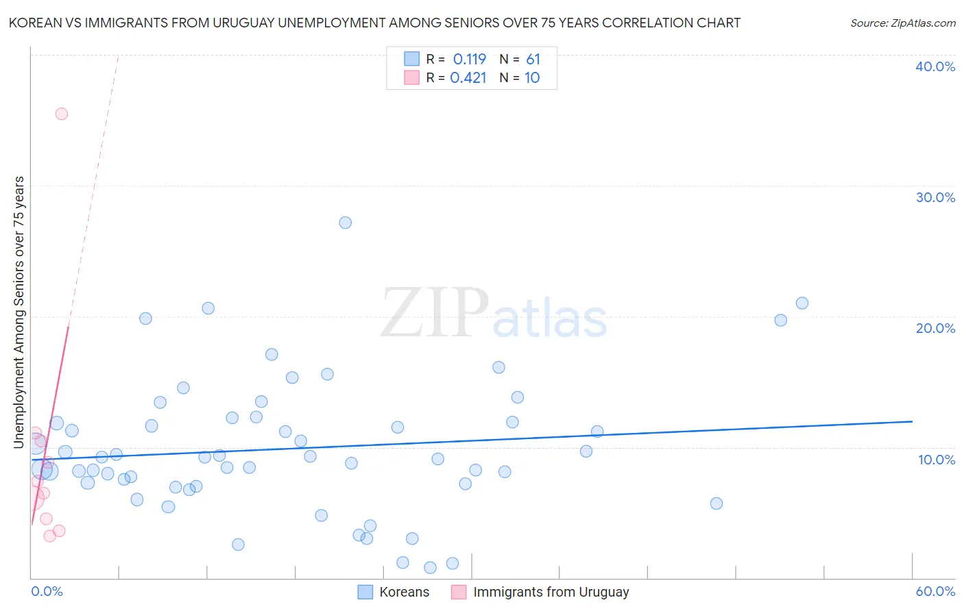 Korean vs Immigrants from Uruguay Unemployment Among Seniors over 75 years