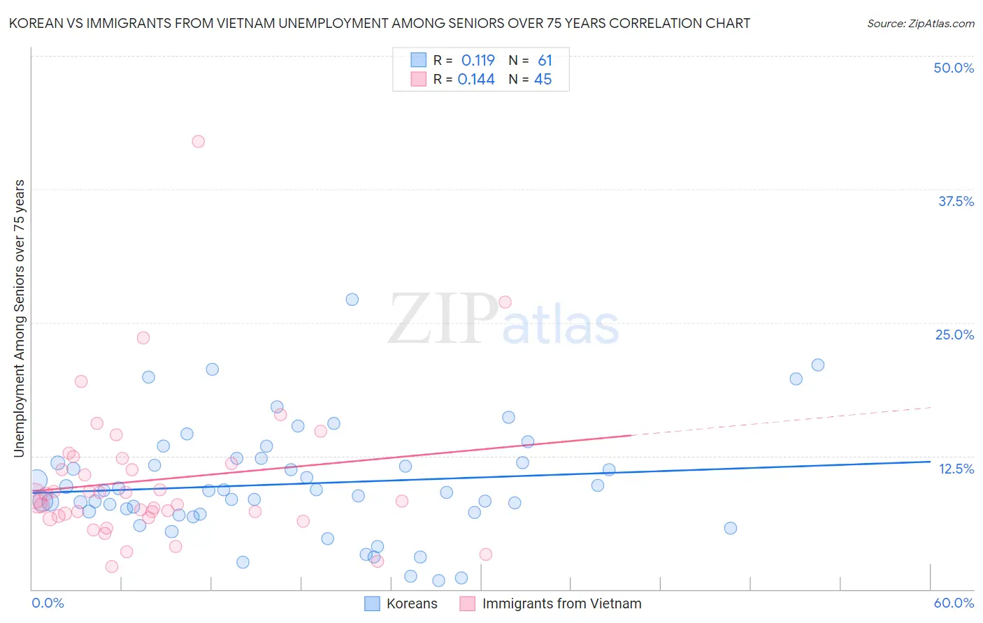 Korean vs Immigrants from Vietnam Unemployment Among Seniors over 75 years