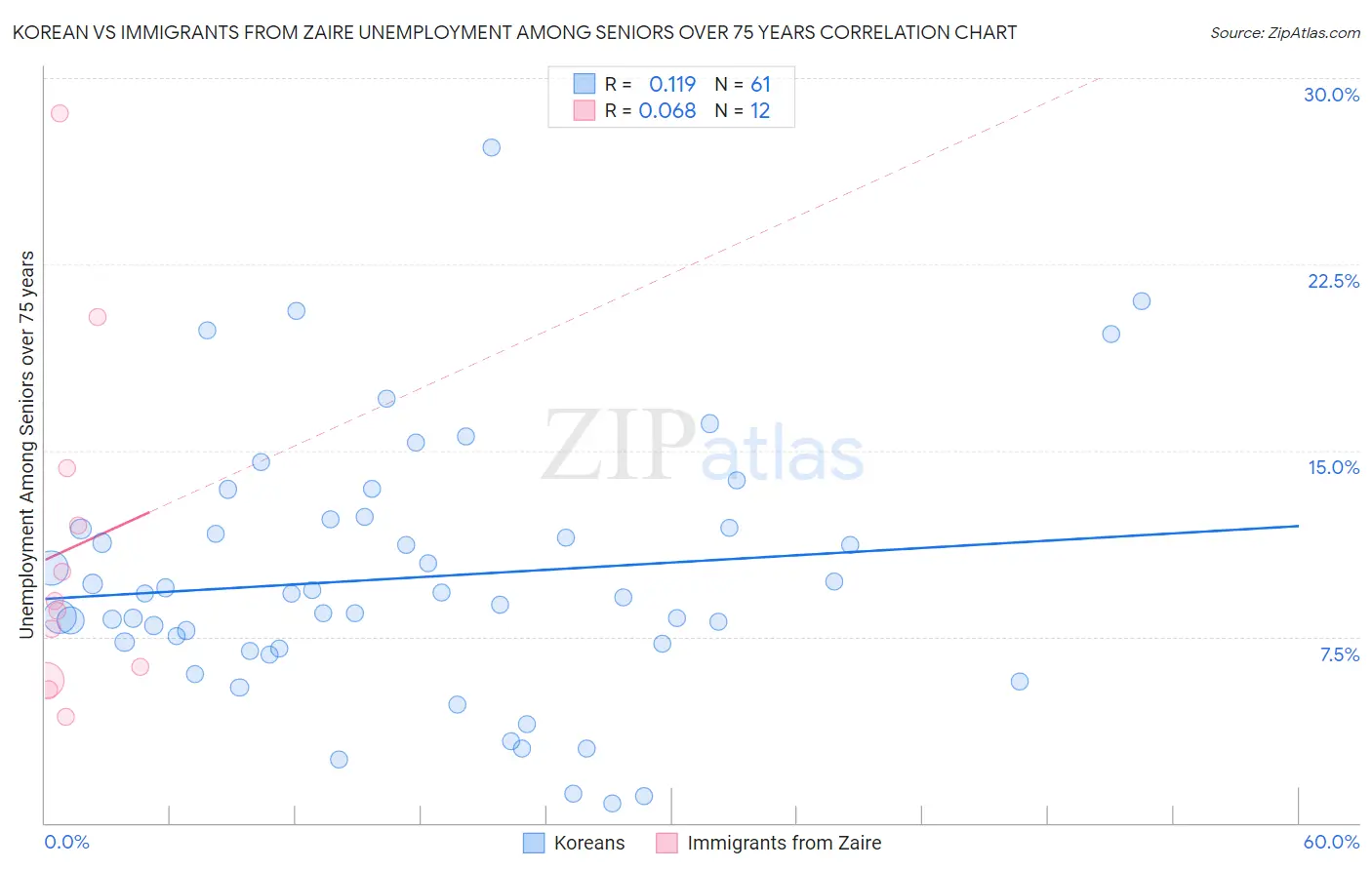 Korean vs Immigrants from Zaire Unemployment Among Seniors over 75 years