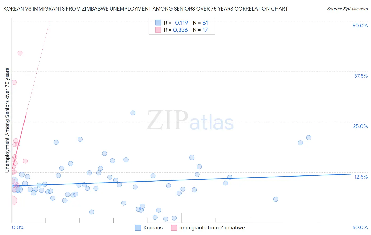 Korean vs Immigrants from Zimbabwe Unemployment Among Seniors over 75 years