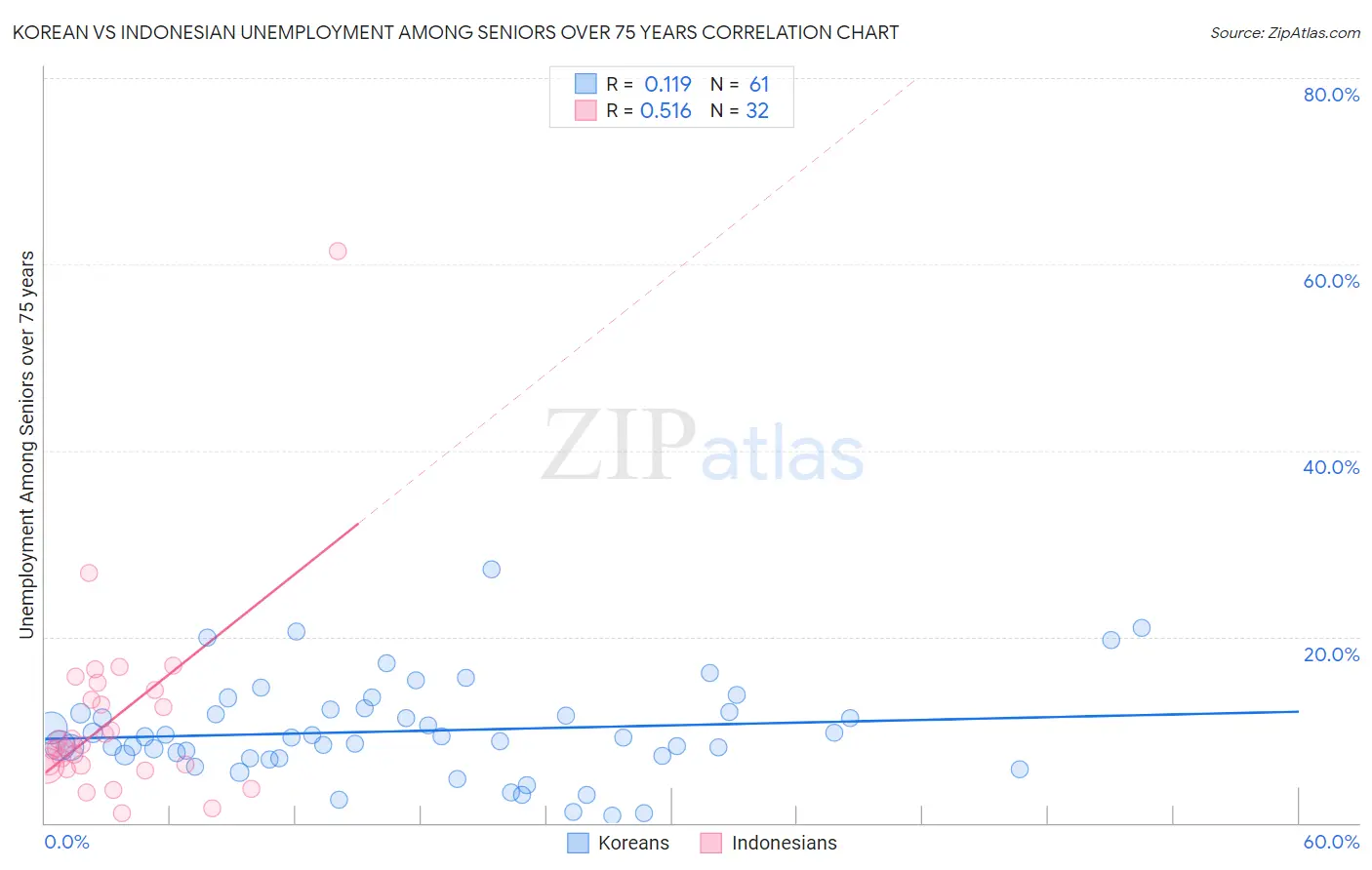 Korean vs Indonesian Unemployment Among Seniors over 75 years