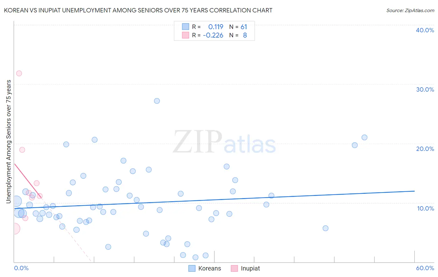 Korean vs Inupiat Unemployment Among Seniors over 75 years