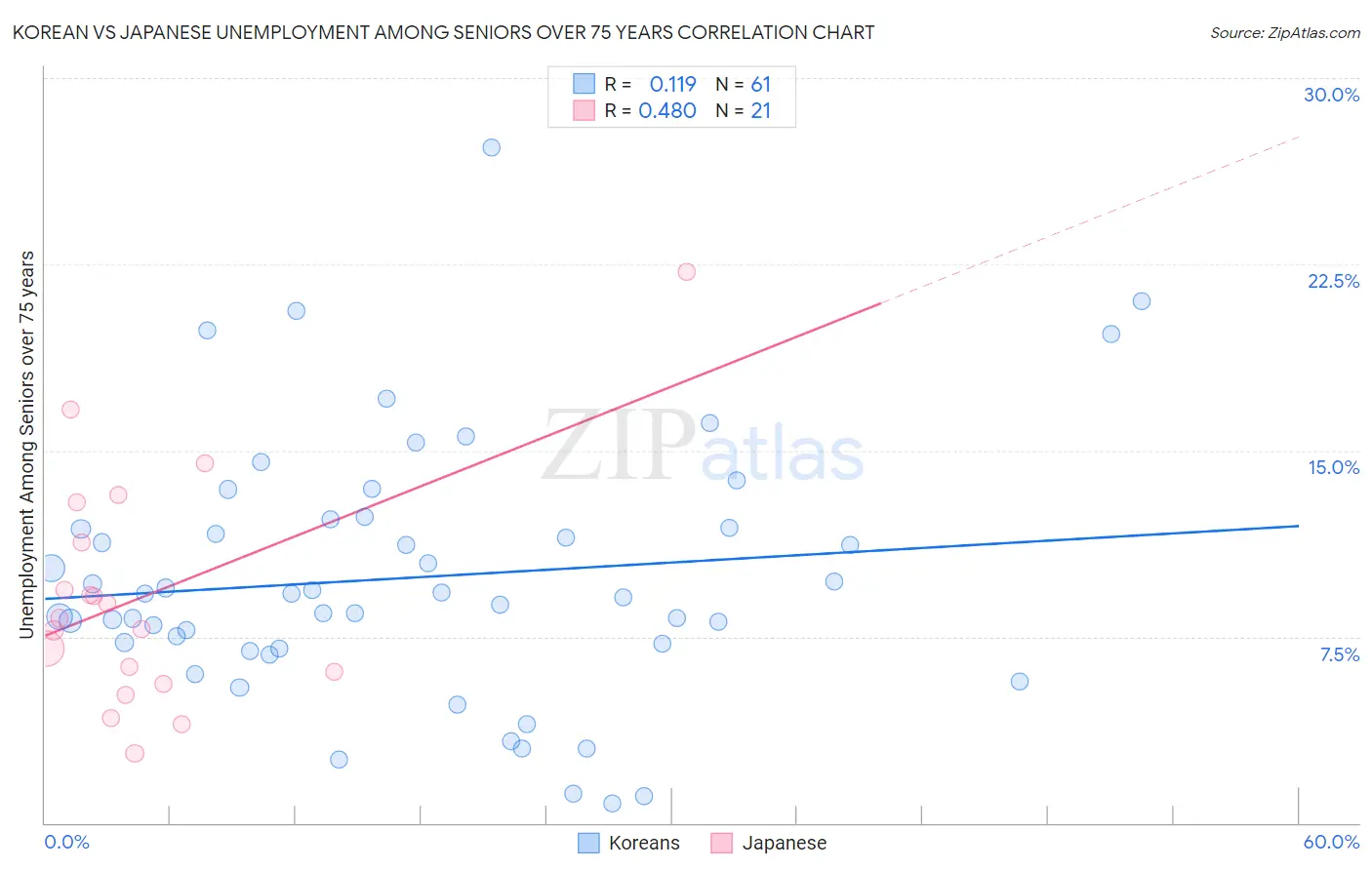 Korean vs Japanese Unemployment Among Seniors over 75 years