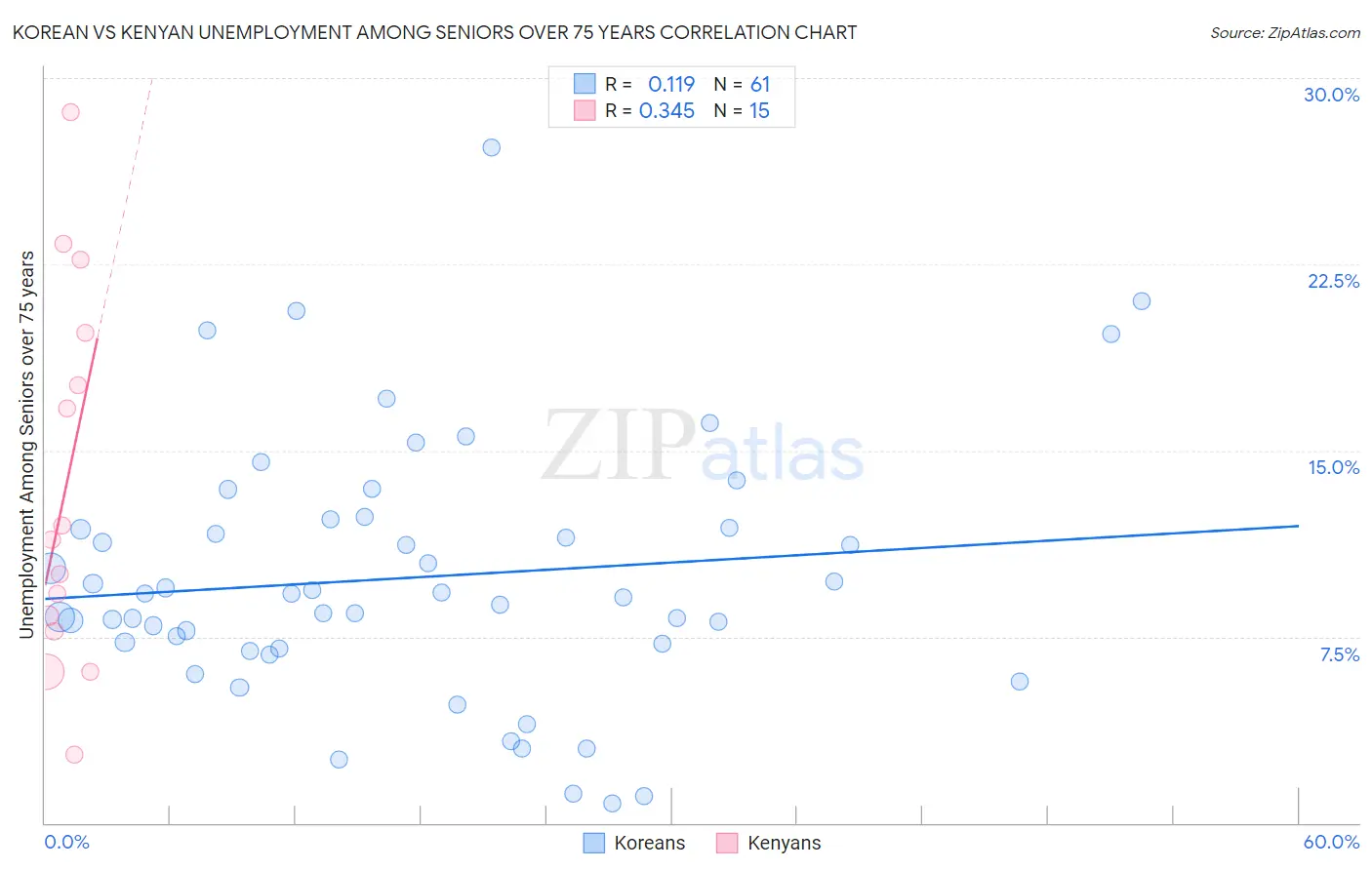 Korean vs Kenyan Unemployment Among Seniors over 75 years