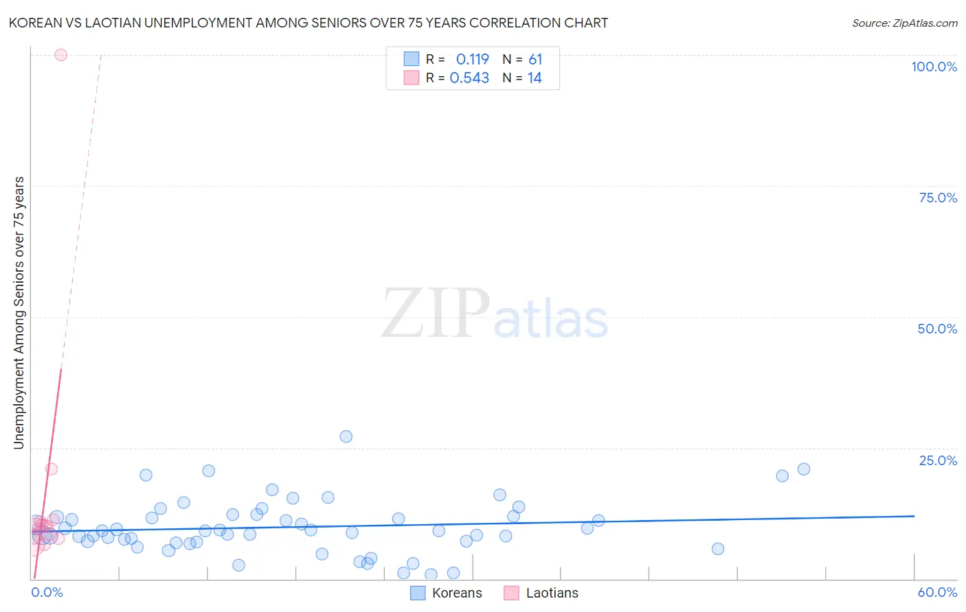 Korean vs Laotian Unemployment Among Seniors over 75 years