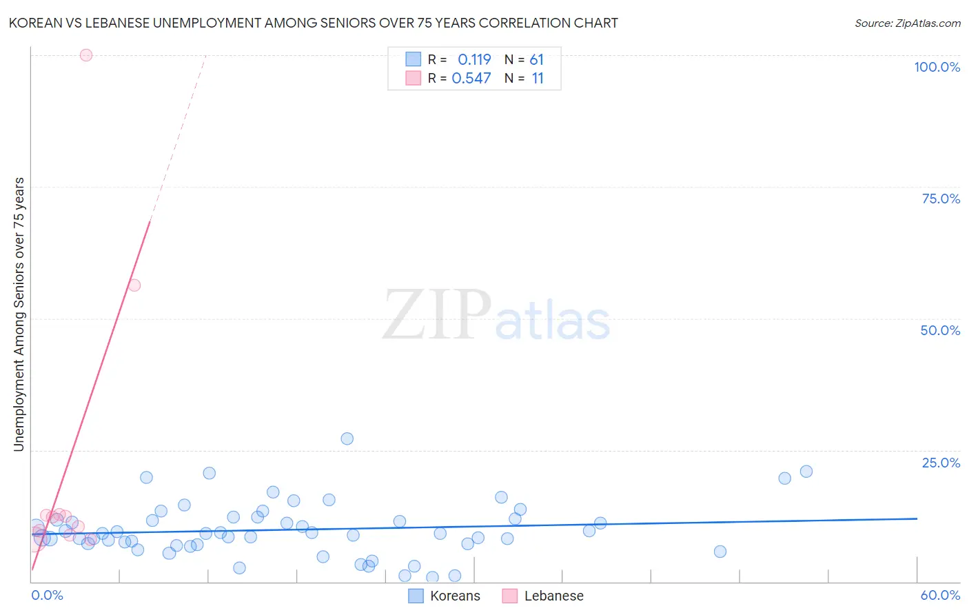 Korean vs Lebanese Unemployment Among Seniors over 75 years