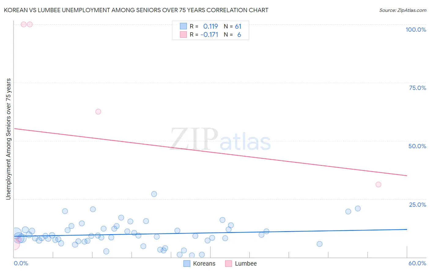 Korean vs Lumbee Unemployment Among Seniors over 75 years