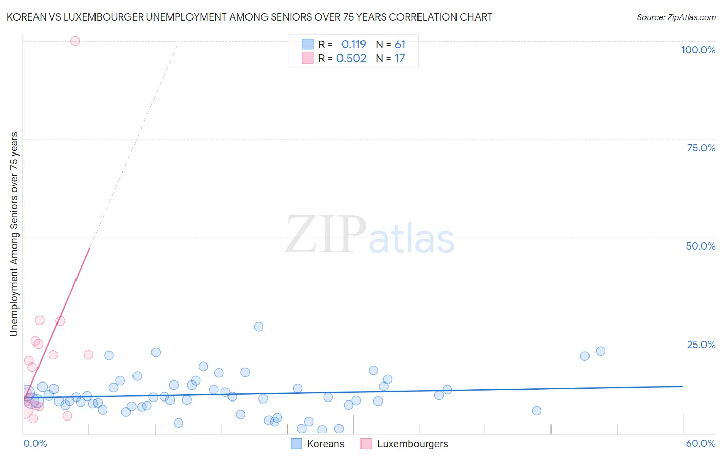 Korean vs Luxembourger Unemployment Among Seniors over 75 years